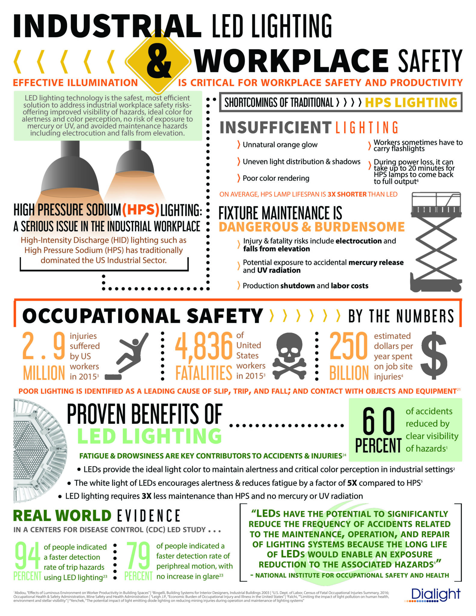 Safety, Sustainability and Savings Dialight